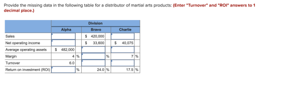 Provide the missing data in the following table for a distributor of martial arts products: (Enter Turnover and ROI answe