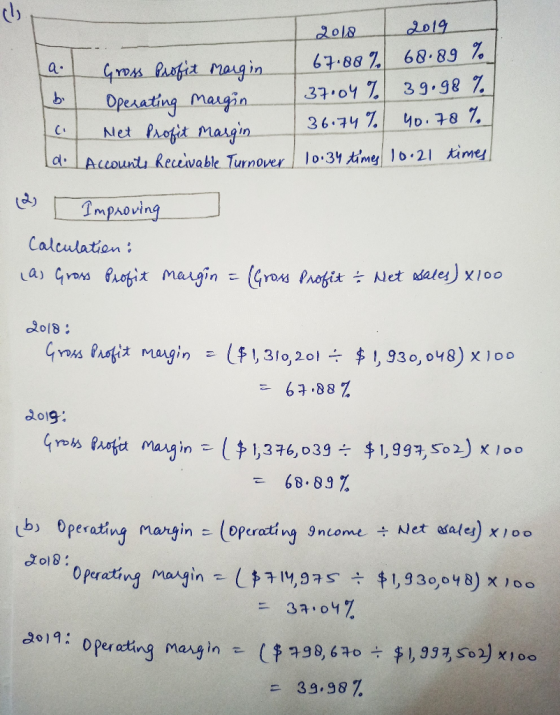 Gross Profit margin Operating margin Net Profit margin Accounts Receivable Turnover 2018 2019 67.88% 68.89 % 37.04% 39.98 % 3