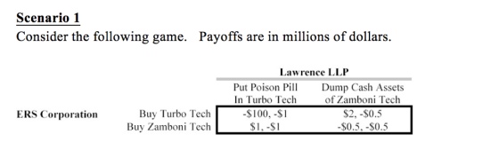 Scenario 1 Consider the following game. Payoffs are in millions of dollars. Lawrence LLP Put Poison Pi Dump Cash Assets Buy Turbo Tech - Buy Zamboni Tech In Turbo Tech $100, -$1 $1.-$1 of Zamboni Tech $2, -$0.5 $0.5, -S0.5 ERS Corporation