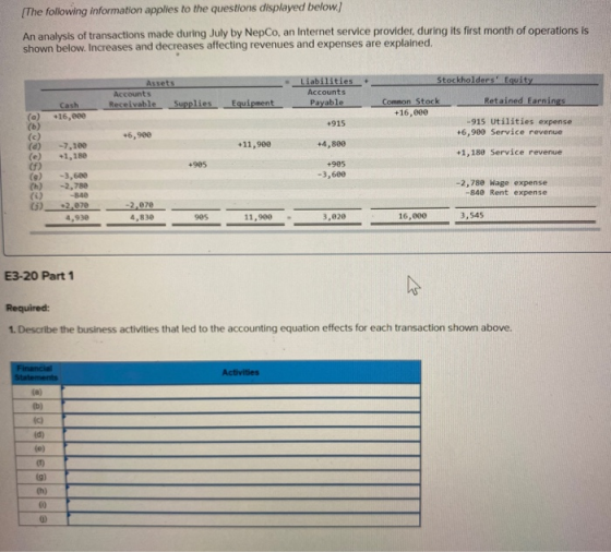 (The following information applies to the questions displayed below.) An analysis of transactions made during July by NepCo,