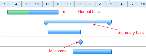 1 47 10 1316 19 22 25 28 14 7 10 Normal task Summary task Milestone