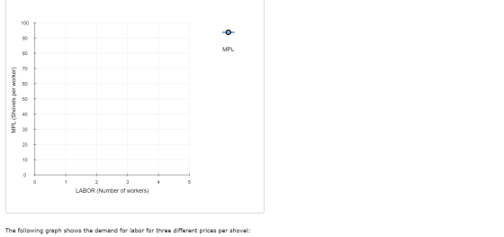 100 o 90 MPL 80 70 60 MPL (Shovels per worker) 50 40 30 20 10 0 0 3 5 LABOR (Number of workers) The following graph shows the