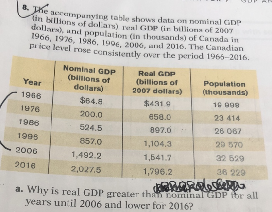 8. accompanying table shows data on nominal GDP in billions of dollars), real GDP (in billions of 2007 doll lars), and population (in thousands) of Canada in 1966, 1976, 1986, 1996, 2006, and 2016. The Canadian price level rose consistently over the period 1966-2016. Nominal GDP (billions of dollars) $64.8 200.0 524.5 857.0 Real GDP (billions of Population 2007 dollars) (thousands) Year 1966 1976 1986 1996 2006 2016 $431.9 19 998 23 414 26 067 29 570 32 529 658.0 897.0 1,104.3 1,541.7 1,492.2 2,027.5 36 229 1,796.2 GDP for all a. Why is real GDP greater than nominalGr years until 2006 and lower for 2016?