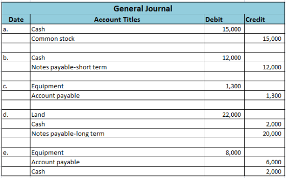 General Journal Account Titles Date Credit Debit 15,000 Cash Common stock 15,000 12,000 Cash Notes payable-short term 12,000