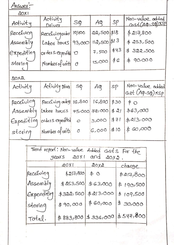 Ansewer Non-value addad SP astCA-SXSP Activity Driver AS Activity So $217,800 RecengReceuinoide 1008,S00 918 Assembly expedit