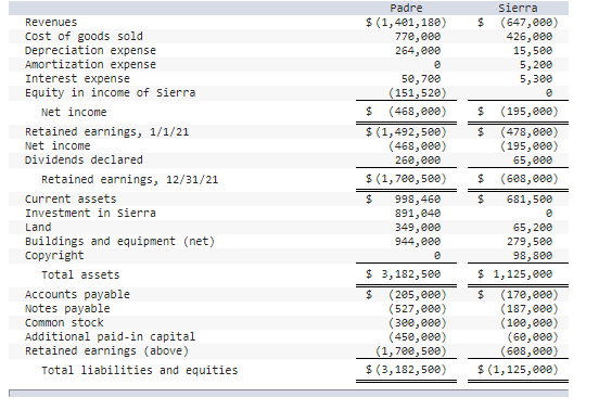 $ Padre $ (1,401,180) 770,000 264,280 Sierra (647,280) 426,000 15,500 5,200 5,300 $ $ Revenues Cost of goods sold Depreciatio