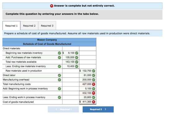 Answer is complete but not entirely correct. Complete this question by entering your answers in the tabs below. Required 1 Required 2Required 3 Prepare a schedule of cost of goods manufactured. Assume all raw materials used in production were direct materials Mason Company Schedule of Cost of Goods Manufactured Direct materials Beginning raw materials inventory Add: Purchases of raw materials Total raw materials available Less: Ending raw materials inventory Raw materials used in production $ 8,100 135,000 143,100 10,400 $ 132,700 81,000 200,000 427,000 5,100 432,100 20,800 $ 411,300 Direct labor Manufacturing overhead Total manufacturing costs Add: Beginning work in process inventory Less: Ending work in process inventory Cost of goods manufactured Required 1 Required 2>
