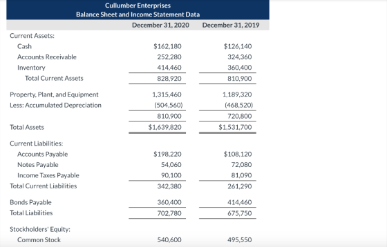 Cullumber Enterprises Balance Sheet and Income Statement Data December 31, 2020 December 31, 2019 Current Assets: Cash Accoun