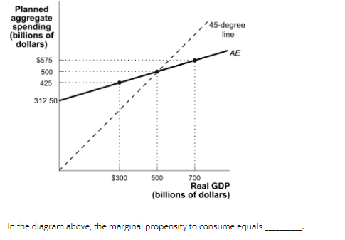 Planned aggregate spending (billions of dollars) 45-degree line AE $575 500 425 312.50 $300 500 700 Real GDP (billions of dol
