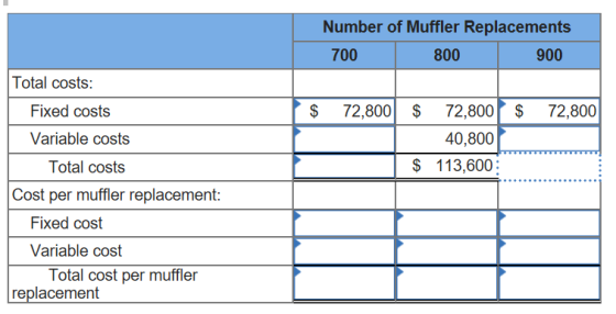 Number of Muffler Replacements 800 700 900 Total costs: Fixed costs $ 72,800 72,800 72,800 Variable costs 40,800 Total costs $ 113,600 Cost per muffler replacement: Fixed cost Variable cost Total cost per muffler replacement