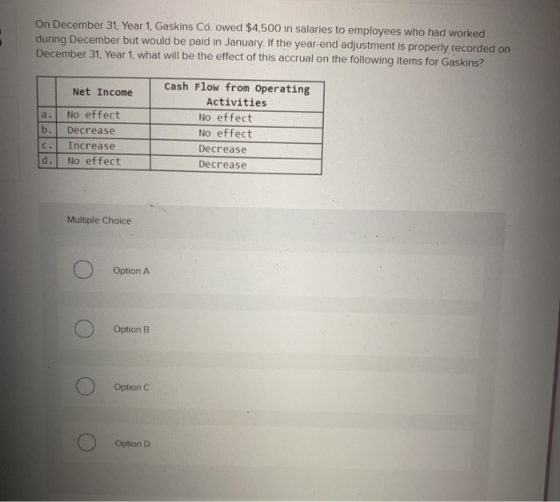 On December 31, Year 1. Gaskins Co. owed $4,500 in salaries to employees who had worked during December but would be paid in
