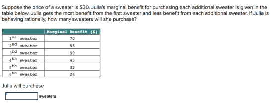 Suppose the price of a sweater is $30. Julias marginal benefit for purchasing each additional sweater is given in the table below. Julia gets the most benefit from the first sweater and less benefit from each additional sweater. If Julia is behaving rationally, how many sweaters will she purchase? Marginal Benefit ($) 1St sweater 2nd sweater 3rd sweater 70 4sweater 5Sweater 6sweater th th th 50 43 32 28 ulia will purchase sweaters