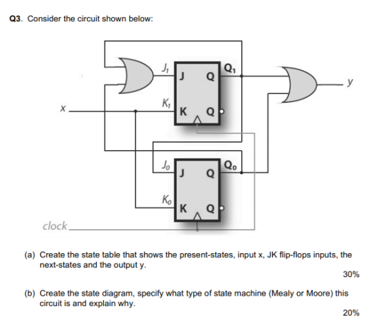 Q3. Consider the circuit shown below: Q1 Jo 0 Ko clock (a) Create the state table that shows the present-states, input x, JK flip-flops inputs, the next-states and the output y 30% (b) Create the state diagram, specify what type of state machine (Mealy or Moore) this circuit is and explain why 20%