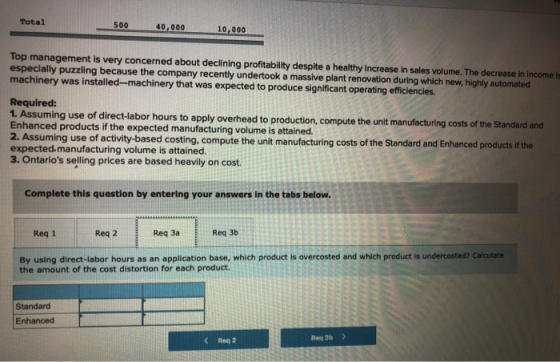 Total 500 40,000 10,000 Top management is very concerned about declining profitability despite a healthy Increase in sales vo