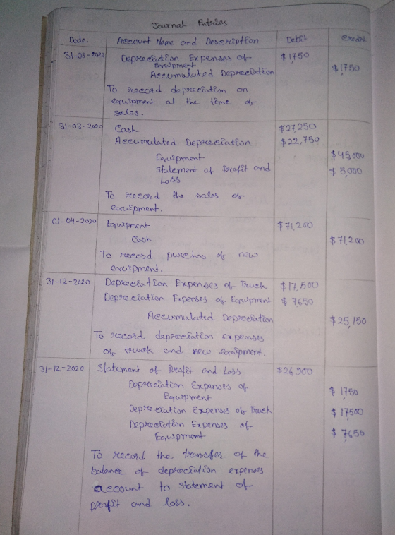 Debet $ 1750 $1750 $27,250 $22,750 $45.000 $5,000 $71.250 $71200 Journal Enterias Date. Account Name and Description 31-03-20