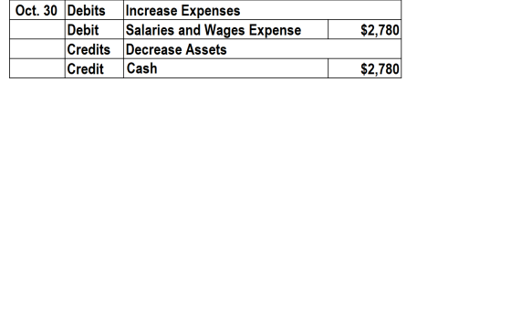 $2,780 Oct. 30 Debits Debit Credits Credit Increase Expenses Salaries and Wages Expense Decrease Assets Cash $2,780