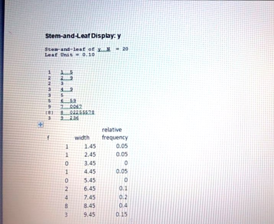 Stem-and-Leaf Display:y Stem-and-leaf of Leaf Unit-0.10 = 20 22.. (81 802255578 3 9236 relative width frequency 0.05 12.450.05 11.45 О 3.45 4.45 0 5.45 6.45 47.45 8 8.45 0.05 0 0.1 0.2 0.4 3 9.45.5