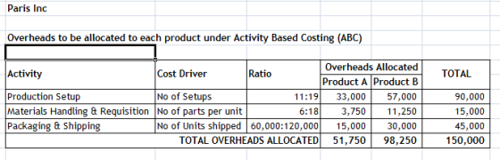 Paris Inc Overheads to be allocated to each product under Activity Based Costing (ABC) Overheads Allocated TOTAL Product A Product B Cost DriverRatio Activity Production Setup Materials HandlingReqisitionNo of parts per unit 11:19 33,000 57,000 ^:118.3,fi)11,2 No of Setups 90,000 15,000 No of Units shipped 60,000:120,00015,000 30,000 45,000 Packaging& Shipping TOTAL OVERHEADS ALLOCATED 51,750 98,250 150,000