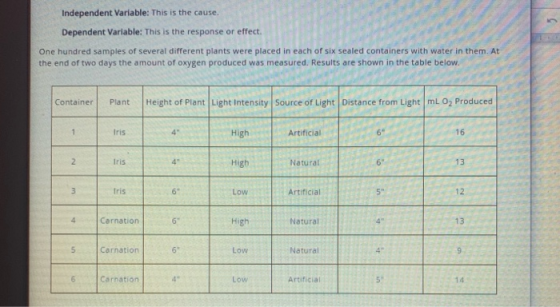 Independent Variable: This is the cause. Dependent Variable: This is the response or effect. One hundred samples of several d