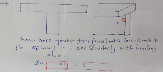 H hence here member force (axial) not in contact with H So H (axial) co ; and Similarly with bending also do y O کے