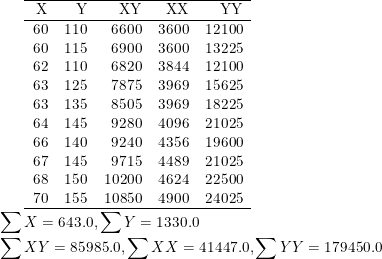 \small \begin{tabular}{rrrrr} \hline X & Y & XY & XX & YY \\ \hline 60 & 110 & 6600 & 3600 & 12100 \\ 60 & 115 & 6900 & 3600 & 13225 \\ 62 & 110 & 6820 & 3844 & 12100 \\ 63 & 125 & 7875 & 3969 & 15625 \\ 63 & 135 & 8505 & 3969 & 18225 \\ 64 & 145 & 9280 & 4096 & 21025 \\ 66 & 140 & 9240 & 4356 & 19600 \\ 67 & 145 & 9715 & 4489 & 21025 \\ 68 & 150 & 10200 & 4624 & 22500 \\ 70 & 155 & 10850 & 4900 & 24025 \\ \hline \end{tabular} \\ \sum X =643.0, \sum Y =1330.0\\ \sum XY =85985.0, \sum XX =41447.0, \sum YY =179450.0