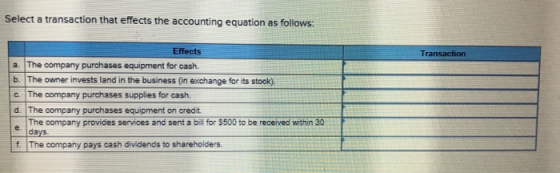 Select a transaction that effects the accounting equation as follows: Transaction Effects a. The company purchases equipment