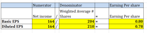 Earning Per share Numerator Denominator Weighted Average # Net income / Shares 164 204 164 210 Basic EPS Diluted EPS Earning