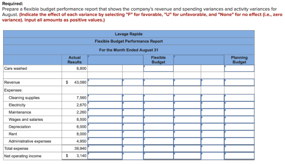 Required: Prepare a flexible budget performance report that shows the companys revenue and spending variances and activity v