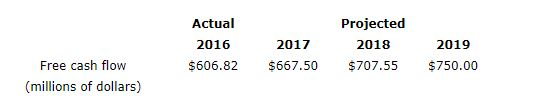 Actual 2016 $606.82 2017 $667.50 Projected 2018 $707.55 2019 $750.00 Free cash flow (millions of dollars)