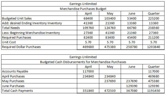 June Earrings Unlimited Merchandise Purchases Budget April May Budgeted Unit Sales 68400 103400 Add: desired Ending Inventory