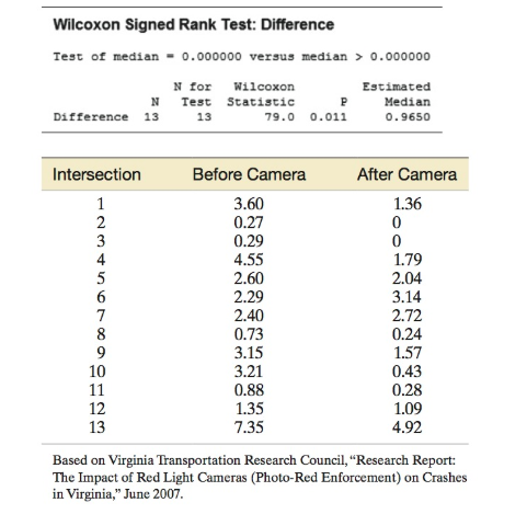 Wilcoxon Signed Rank Test: Difference Test of median - 0.000000 versus median > 0.000000 N Difference 13 Nfor Wilcoxon Test S
