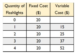 Variable Cost ($) Quantity of Fixed Cost Flashlights 0 20 20 2 20 - 15 25 3 20 37 4 20 52