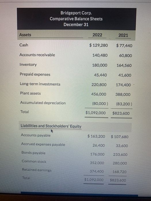 Bridgeport Corp. Comparative Balance Sheets December 31 Assets 2021 Cash $ 129,280 $ 77,440 Accounts receivable 140,480 60,80