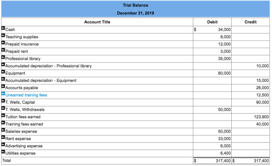 Trial Balance December 31, 2019 Account Title Debit Credit Cash 34,000 Teaching supplies 8,000 Prepaid insturance 12,000 Prep