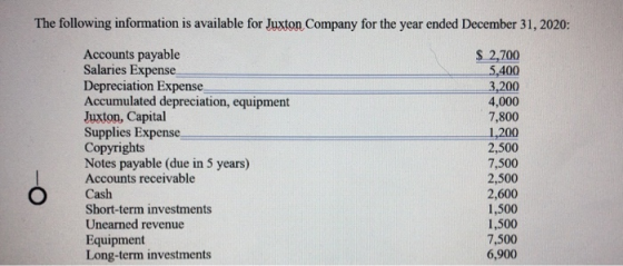 The following information is available for Juxton Company for the year ended December 31, 2020: Accounts payable Salaries Exp