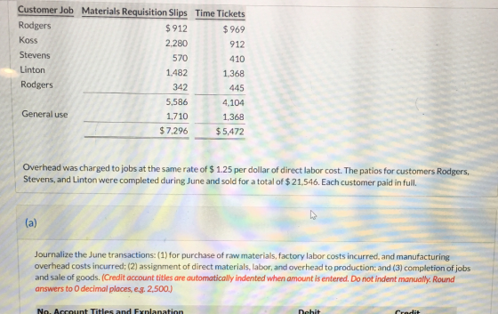 Customer Job Rodgers Koss Stevens Linton Rodgers Materials Requisition Slips $912 2,280 570 1,482 342 5,586 1,710 $7,296 Time Tickets $969 912 410 1,368 445 4,104 1,368 $ 5,472 General use Overhead was charged to jobs at the same rate of $ 1.25 per dollar of direct labor cost. The patios for customers Rodgers, Stevens, and Linton were completed during June and sold for a total of $ 21,546. Each customer paid in full. Journalize the June transactions: (1) for purchase of raw materials, factory labor costs incurred, and manufacturing overhead costs incurred; (2) assignment of direct materials, labor, and overhead to production; and (3) completion of jobs and sale of goods. (Credit account titles are automatically indented when amount is entered. Do not indent manually. Round answers to O decimal places, e.g. 2,500.) No, Account Titles and Fxnlanation
