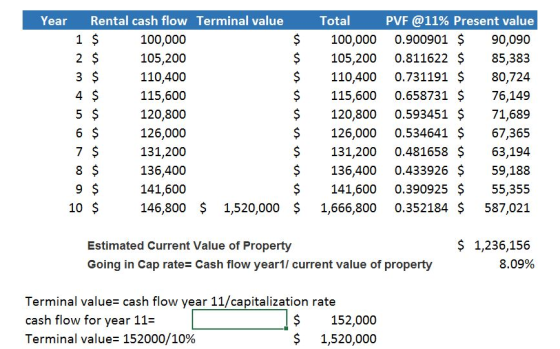 Year Rental cash flow Terminal PVF @11% Present value $100,000 0.900901 $ 90,090 $ 105,200 0.811622 $ 85,383 $110,400 0.73119