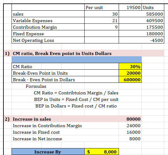 Per unit 21 sales Variable Expenses Contribution Margin Fixed Expense Net Operating Loss 19500 Units 585000 409500 175500 180