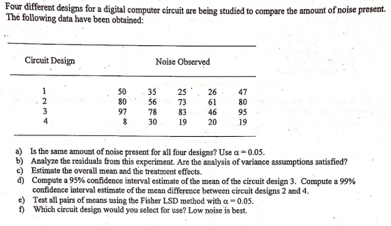 our different designs for a digital computer circuit are being studied to compare the amount of noise present. The following data have been obtained: Circuit Design Noise Observed 47 80 95 19 35 61 80 97 73 83 19 2 78 30 20 4 a) Is the same amount of noise present for all four designs? Use α 0.05. b) Analyze the residuals from this experiment. Are the analysis of variance assumptions satisfied? c) Estimate the overall mean and the treatment effects d) Compute a 95% confidence interval estimate of the mean of the circuit design 3, Compute a 99% confidence interval estimate of the mean difference between circuit designs 2 and 4. e) Test all pairs of means using the Fisher LSD method with α = 0.05. f) Which circuit design would you select for use? Low noise is best