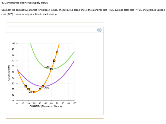 6. Deriving the short-run supply curve Consider the competitive market for halogen lamps. The following graph shows the marginal cost (MC), average total cost (ATC), and average variable cost (AVC) curves for a typical firm in the industry. 90 80 6 2 50 3 40 30 AVC 10 20 30 40 50 70 100 QUANTITY Thousands of lamps)