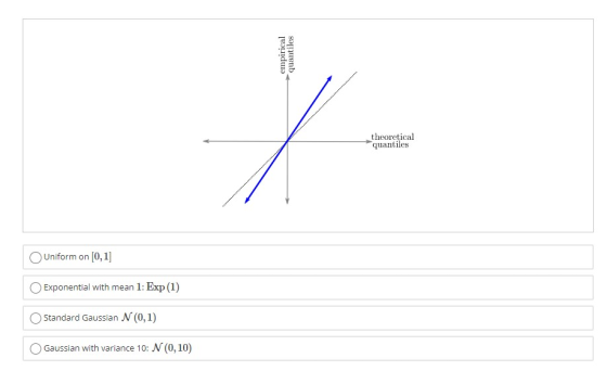 empirical quantiles theoretical quantiles Uniform on [0,1] Exponential with mean 1: Exp (1) Standard Gaussian N (0,1) Gaussia