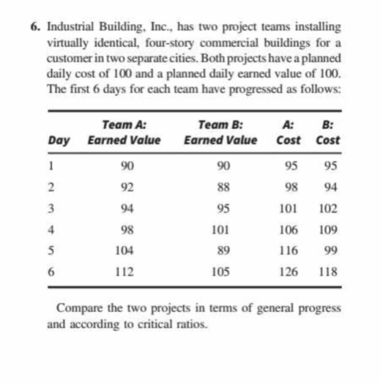 6. Industrial Building, Inc., has two project teams installing virtually identical, four-story commercial buildings for a customer in two separate cities. Both projects have a planned daily cost of 100 and a planned daily earned value of 100 The first 6 days for each team have progressed as follows: Team A: Team B: A: B: Day Earned Value Earned Value Cost Cost 95 95 98 94 0 102 106 109 116 99 126 118 90 92 94 98 104 112 90 95 101 89 105 3 6 Compare the two projects in terms of general progress and according to critical ratios