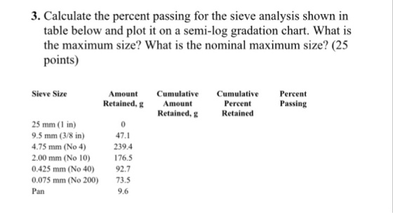 3. Calculate the percent passing for the sieve analysis shown in table below and plot it on a semi-log gradation chart. What i:s the maximum size? What is the nominal maximum size? (25 points) Sieve Size Amount Cumulative Cumulative Retained, gAmount Percent Passing Percent Retained Retained, g 25 mm (1 in) 9.5 mm (3/8 in) 4.75 mm (No 4) 2.00 mm (No 10) 0.425 mm (No 40) 0.075 mm (No 200 47.1 239.4 176.5 92.7 73.5 9.6 an