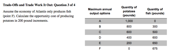 Trade-Offs and Trade Work It Out: Question 3 of 4 Assume the economy of Atlantis only produces fish (point F). Calculate the opportunity cost of producing potatoes in 200 pound increments. Quantity of potatoes (pounds) 1,000 800 600 400 Quantity of fish (pounds) Maximum annual output options 300 500 600 650 675 200