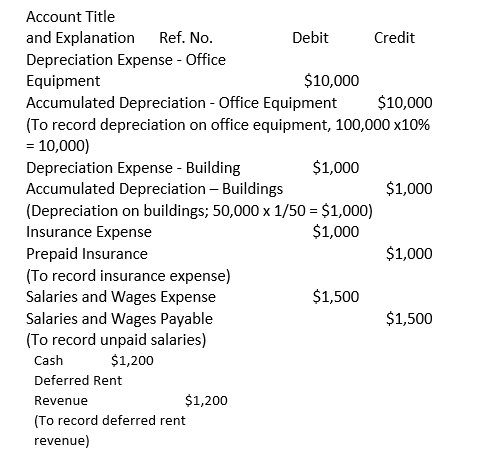 Account Title and Explanation Ref. No. Debit Credit Depreciation Expense - Office Equipment $10,000 Accumulated Depreciation