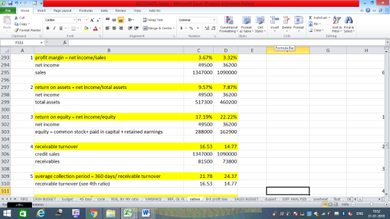 Home nert Page Layout Formulas Data Review View dd-Ins as Cut E AutoSum ー E ゴWrap Text Copy в 1 프 . Ej-., Δ. : rーー 逻锂函Merge & Center. $, % , 弼,8 Conditional Format eCell Insert Delete Format Sort &Find & Format Painter Formatting as Table Styles2 Clear Clipboard Alignment Number Cells Edting F311 Formula Bar 1 profit margin- net income/sales 293 294 295 296 297 298 299 300 301 302 303 304 305 306 307 308 309 310 311 4 FIFO CASH BUDGET bud 3.67% 3.32% 49500 36200 1347000 1090000 net income sales 2 return on assets = net income/total assets 9.57% 7.87% 49500 36200 517300 460200 net income total assets 3 return on equity-net income/equity 17.19% 22.22% 49500 36200 288000 162900 net income equity common stock+ paid in capital retained earnings 4 receivable turnover credit sales receivables 16.53 14.77 1347000 1090000 81500 73800 5 average collection period 360 days/receivable turnover 21.78 16.53 24.37 14.77 receivable turnover (see 4th ratio) 45 d BV MV rato VARIANCE BEP. OL FL ratios B-S loss SALES BUDGET DIFF ANALYSIS overheadfloat 0:52 31-01-2019