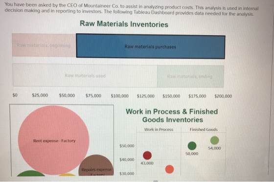 You have been asked by the CEO of Mountaineer Co. to assist in analyzing product costs. This analysis is used in internal dec
