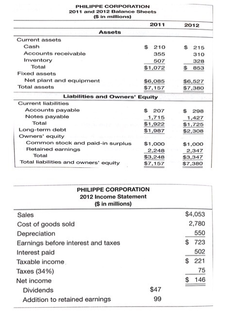 2012 $ 215 310 328 $ 853 PHILIPPE CORPORATION 2011 and 2012 Balance Sheets ($ in millions) 2011 Assets Current assets Cash $