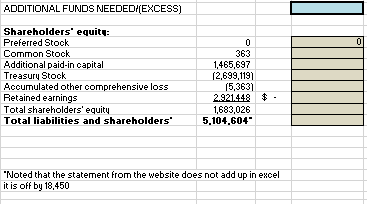 ADDITIONAL FUNDS NEEDED (EXCESS) 0 Shareholders equity: Preferred Stock Common Stock Additional paid-in capital Treasury Sto