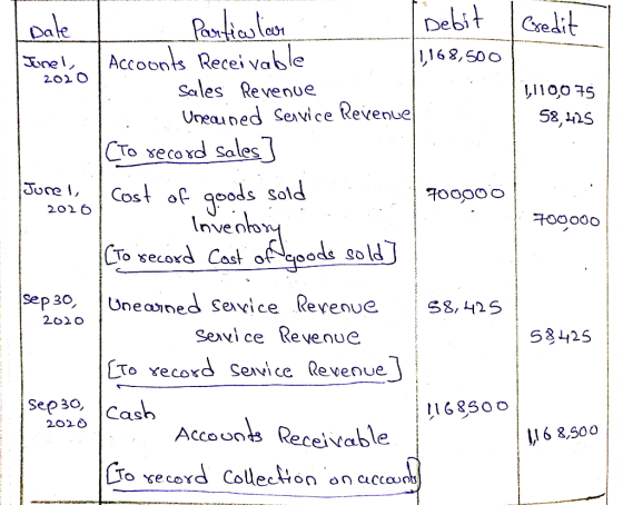 Dale Credit 2020 1,110,075 58,425 2026 700000 - Particular Ionely Accoonts Receivable 1,168,500 : sales Revenue TiUnearned Se